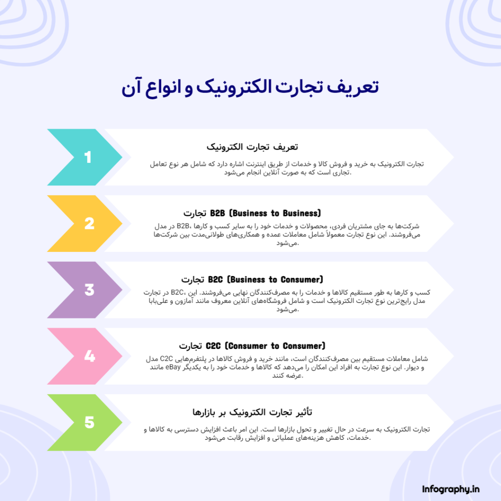 اینفوگرافیک تجارت آنلاین و مفهوم آن به همراه انواع تجارت الکترونیک